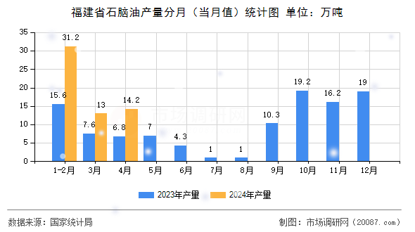 福建省石脑油产量分月(当月值)统计图 福建省石脑油产量分月(当月值)统计图