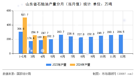 山东省石脑油产量分月（当月值）统计