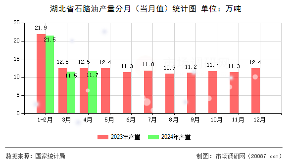 湖北省石脑油产量分月（当月值）统计图