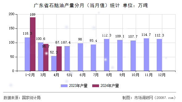 广东省石脑油产量分月（当月值）统计