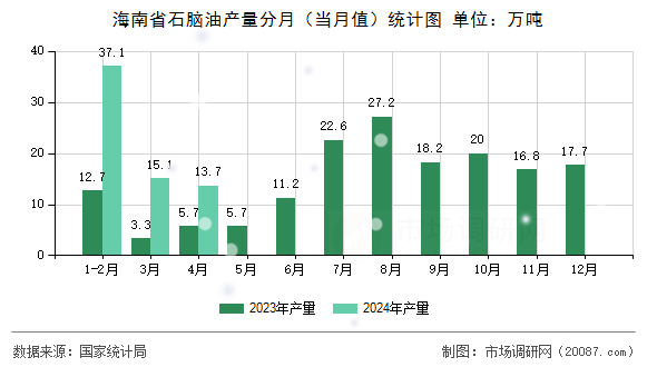 海南省石脑油产量分月(当月值)统计图 海南省石脑油产量分月(当月值)统计图