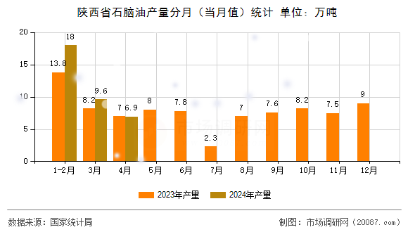 陕西省石脑油产量分月（当月值）统计