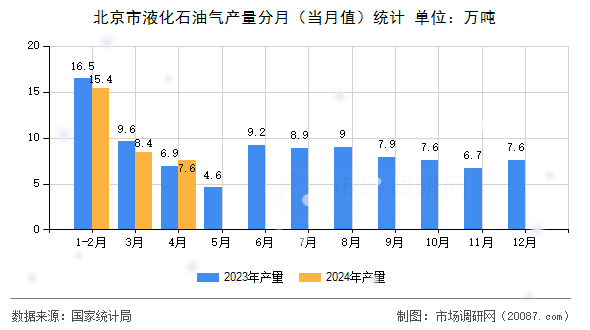 北京市液化石油气产量分月(当月值)统计 北京市液化石油气产量分月(当月值)统计