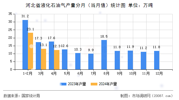 河北省液化石油气产量分月（当月值）统计图