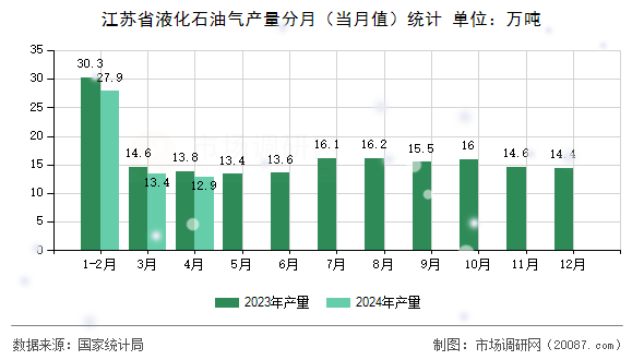 江苏省液化石油气产量分月（当月值）统计