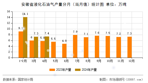 安徽省液化石油气产量分月（当月值）统计图