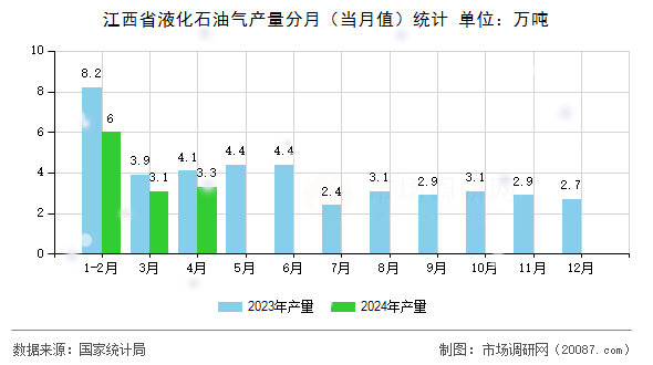 江西省液化石油气产量分月（当月值）统计