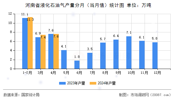 河南省液化石油气产量分月（当月值）统计图