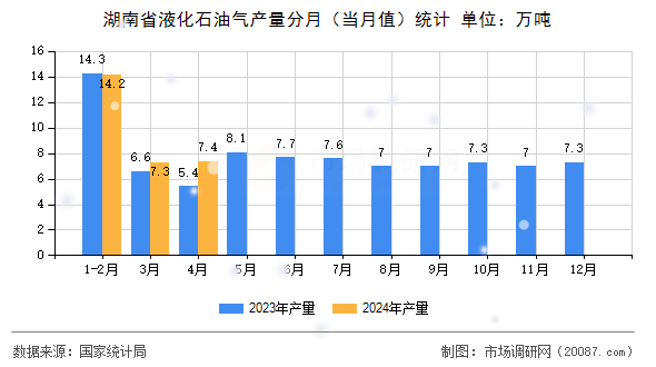 湖南省液化石油气产量分月(当月值)统计 湖南省液化石油气产量分月(当月值)统计