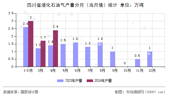 四川省液化石油气产量分月(当月值)统计 四川省液化石油气产量分月(当月值)统计