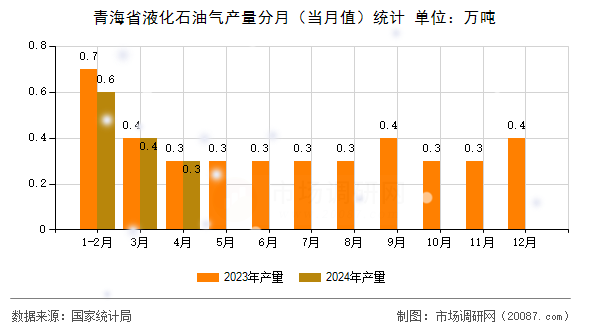 青海省液化石油气产量分月（当月值）统计