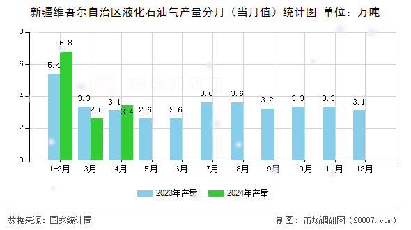 新疆维吾尔自治区液化石油气产量分月(当月值)统计图 新疆维吾尔自治区液化石油气产量分月(当月值)统计图