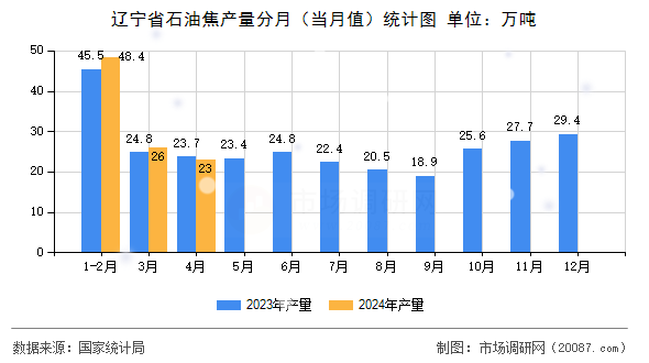 辽宁省石油焦产量分月（当月值）统计图