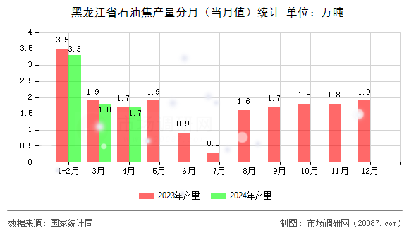 黑龙江省石油焦产量分月(当月值)统计 黑龙江省石油焦产量分月(当月值)统计