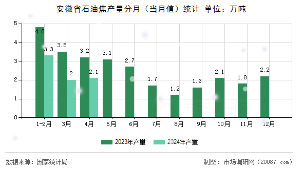 安徽省石油焦产量分月（当月值）统计