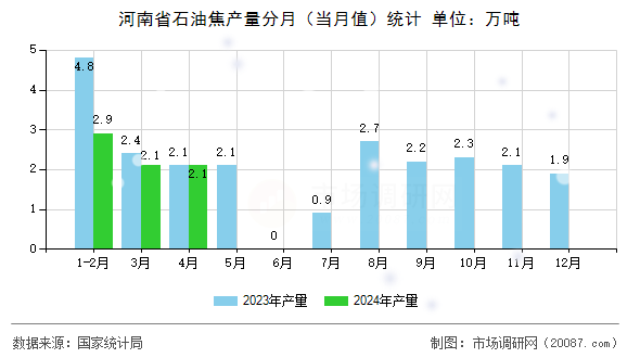 河南省石油焦产量分月(当月值)统计 河南省石油焦产量分月(当月值)统计