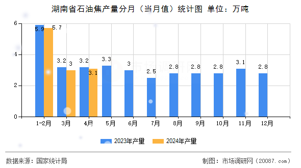 湖南省石油焦产量分月（当月值）统计图