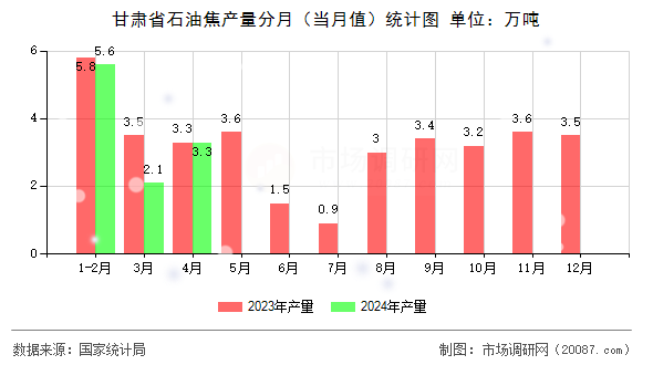 甘肃省石油焦产量分月(当月值)统计图 甘肃省石油焦产量分月(当月值)统计图