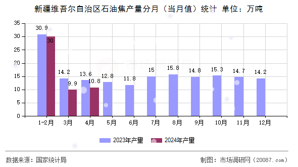 新疆维吾尔自治区石油焦产量分月（当月值）统计