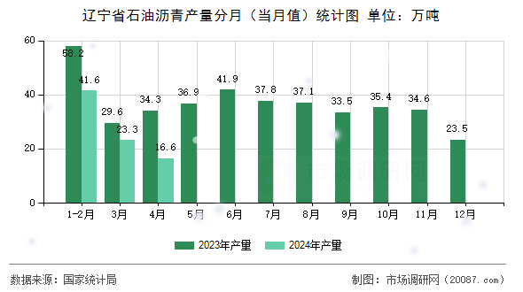 辽宁省石油沥青产量分月（当月值）统计图