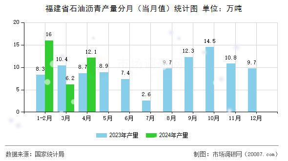福建省石油沥青产量分月(当月值)统计图 福建省石油沥青产量分月(当月值)统计图