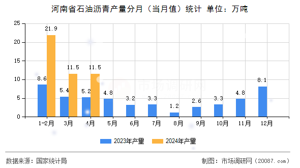 河南省石油沥青产量分月(当月值)统计 河南省石油沥青产量分月(当月值)统计