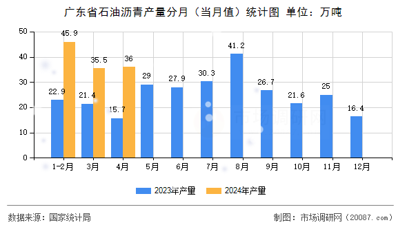 广东省石油沥青产量分月（当月值）统计图