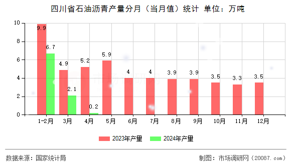 四川省石油沥青产量分月（当月值）统计
