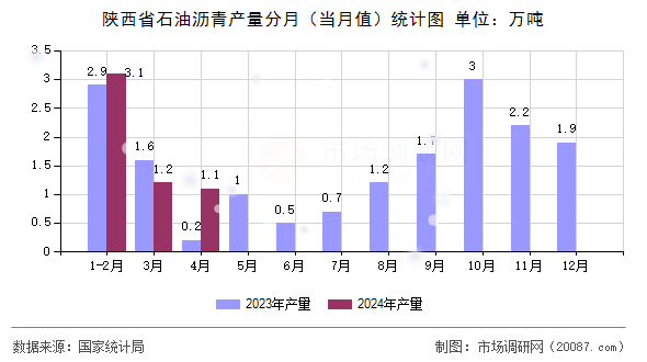 陕西省石油沥青产量分月（当月值）统计图