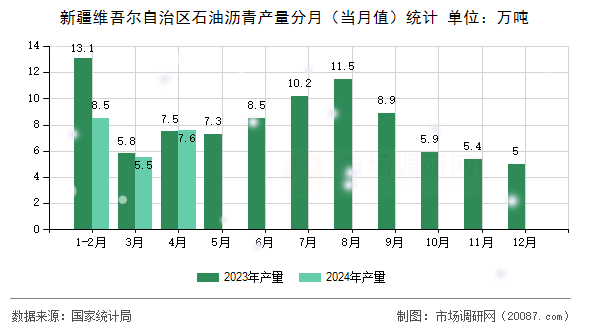新疆维吾尔自治区石油沥青产量分月(当月值)统计 新疆维吾尔自治区石油沥青产量分月(当月值)统计