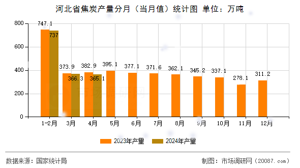 河北省焦炭产量分月(当月值)统计图 河北省焦炭产量分月(当月值)统计图