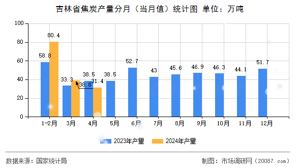 吉林省焦炭产量分月（当月值）统计图