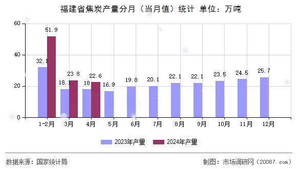 福建省焦炭产量分月（当月值）统计