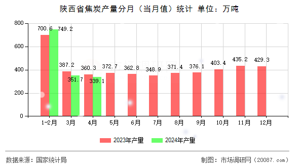 陕西省焦炭产量分月（当月值）统计