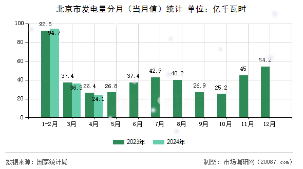 北京市发电量分月（当月值）统计