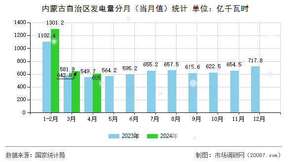内蒙古自治区发电量分月（当月值）统计