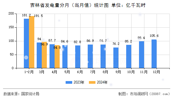 吉林省发电量分月（当月值）统计图