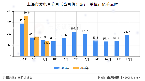 上海市发电量分月（当月值）统计