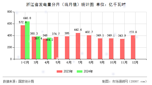 浙江省发电量分月(当月值)统计图 浙江省发电量分月(当月值)统计图