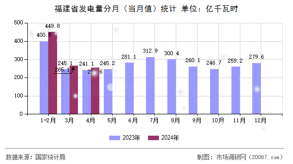 福建省发电量分月（当月值）统计