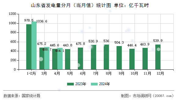 山东省发电量分月(当月值)统计图 山东省发电量分月(当月值)统计图