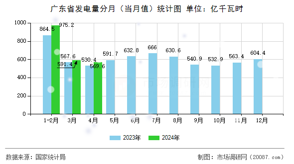 广东省发电量分月(当月值)统计图 广东省发电量分月(当月值)统计图
