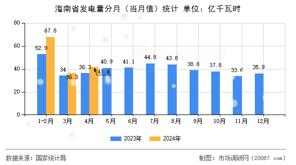 海南省发电量分月(当月值)统计 海南省发电量分月(当月值)统计