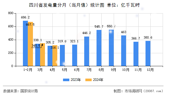 四川省发电量分月（当月值）统计图