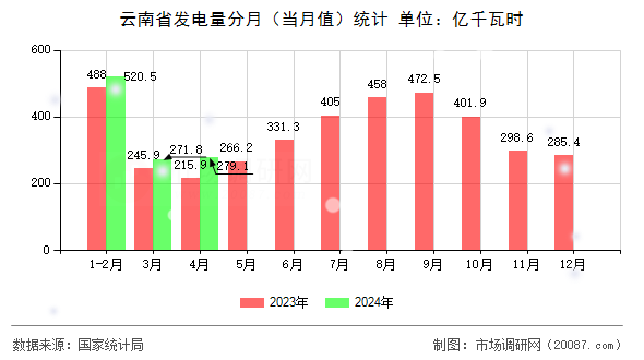 云南省发电量分月（当月值）统计