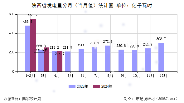 陕西省发电量分月(当月值)统计图 陕西省发电量分月(当月值)统计图