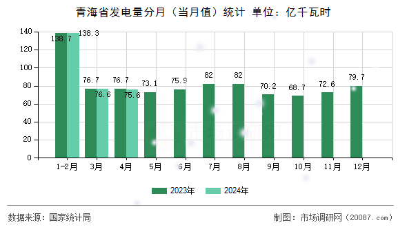 青海省发电量分月(当月值)统计 青海省发电量分月(当月值)统计