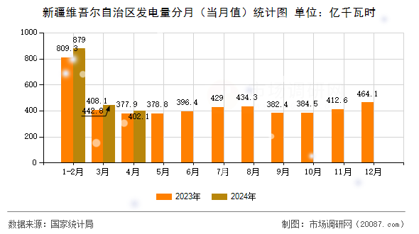新疆维吾尔自治区发电量分月（当月值）统计图