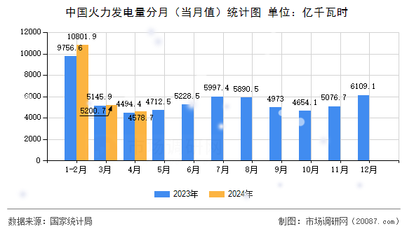 中国火力发电量分月（当月值）统计图