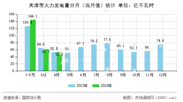 天津市火力发电量分月（当月值）统计